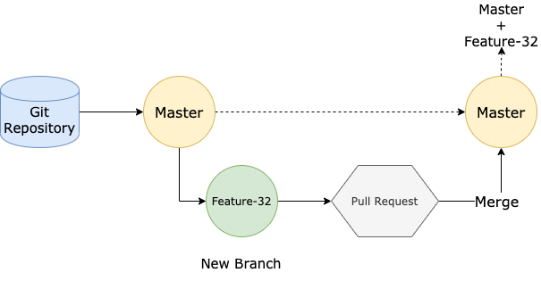 Git Workflow New Feature